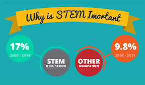 STEM - What is it and why is it important?